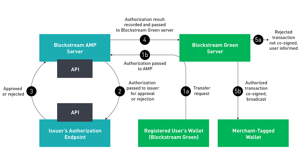 Transfer restricted asset approval process (category-based)