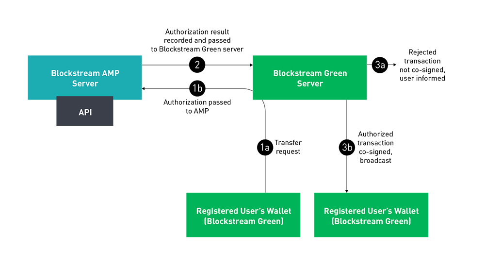 Transfer restricted asset approval process (category-based)