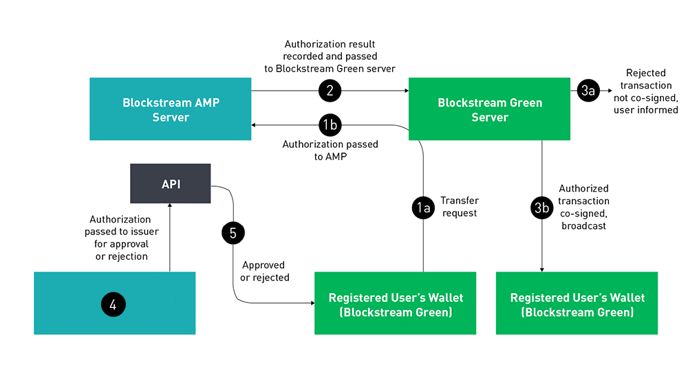 Transfer Restricted asset approval process (using additional authorization API)