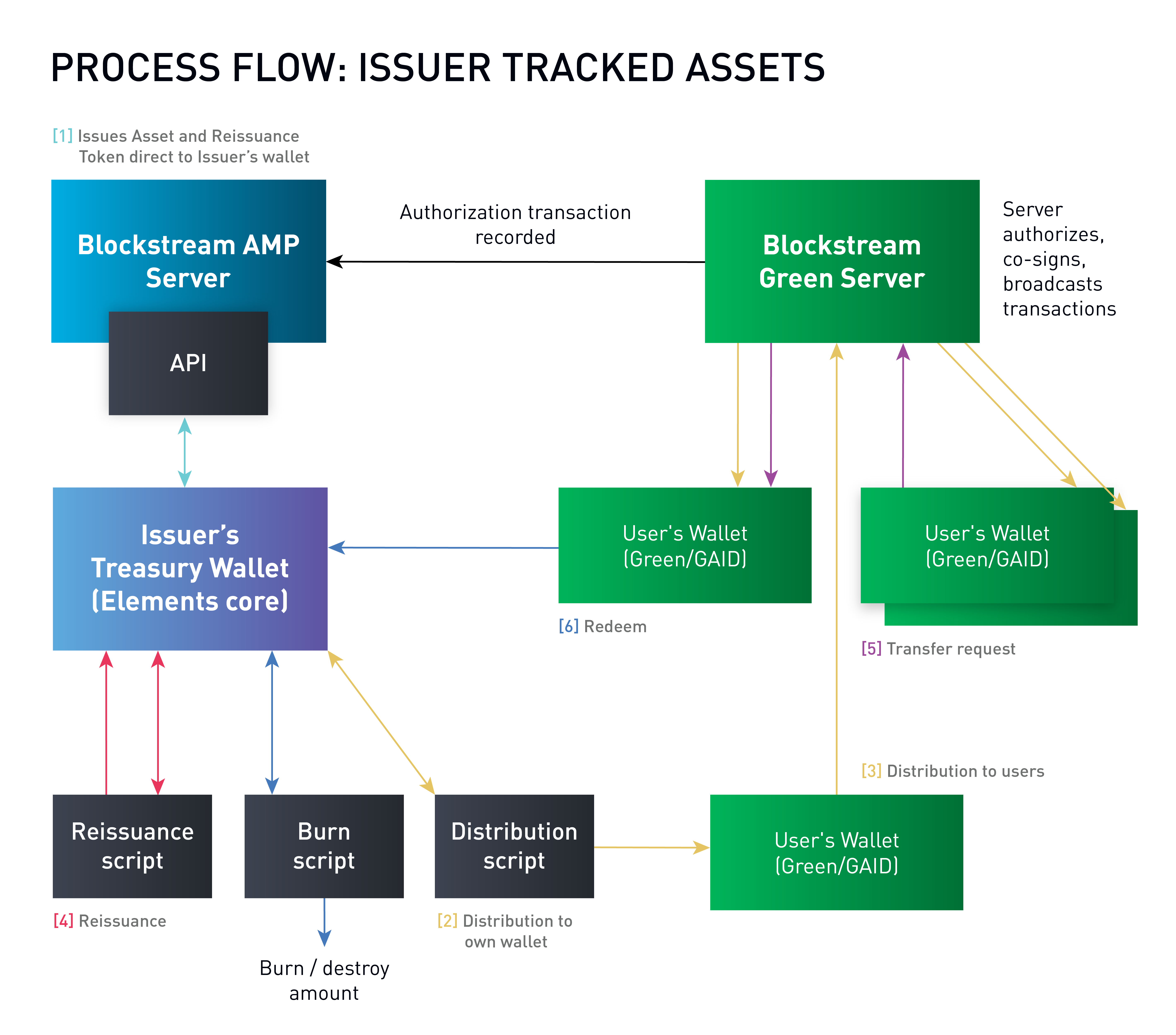 Blockstream AMP - Issuer Tracked Assets