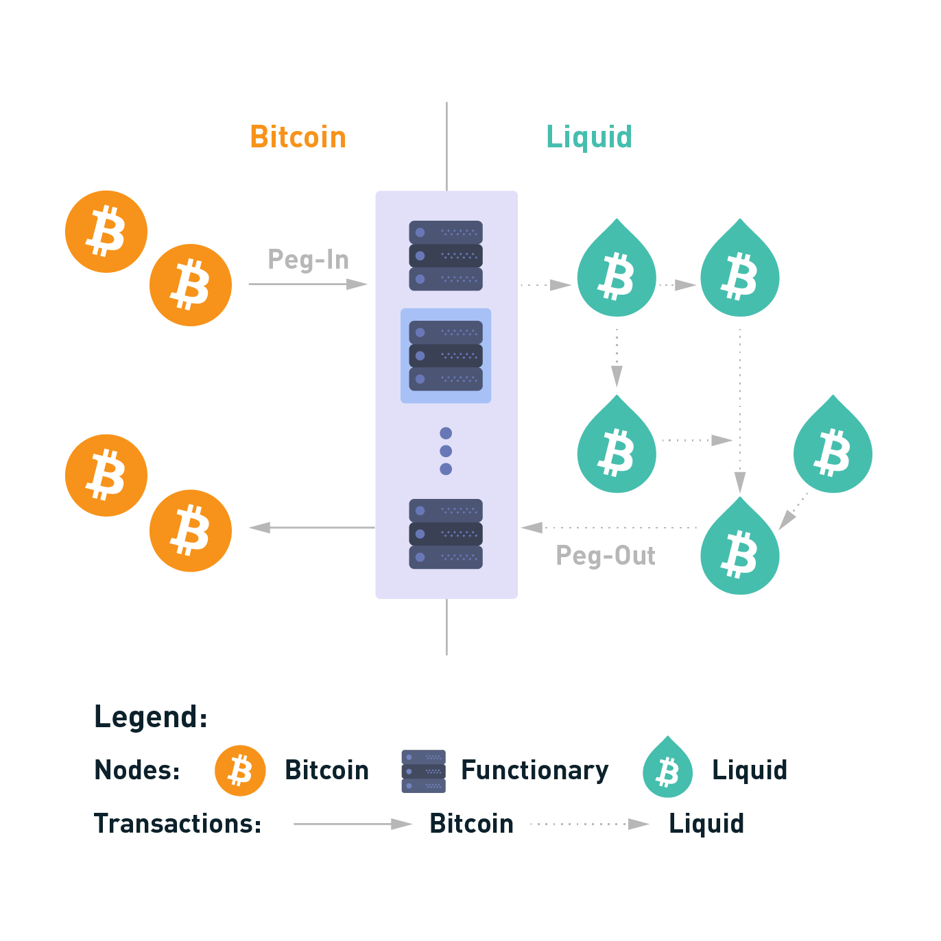 sidechains Liquid to Bitcoin