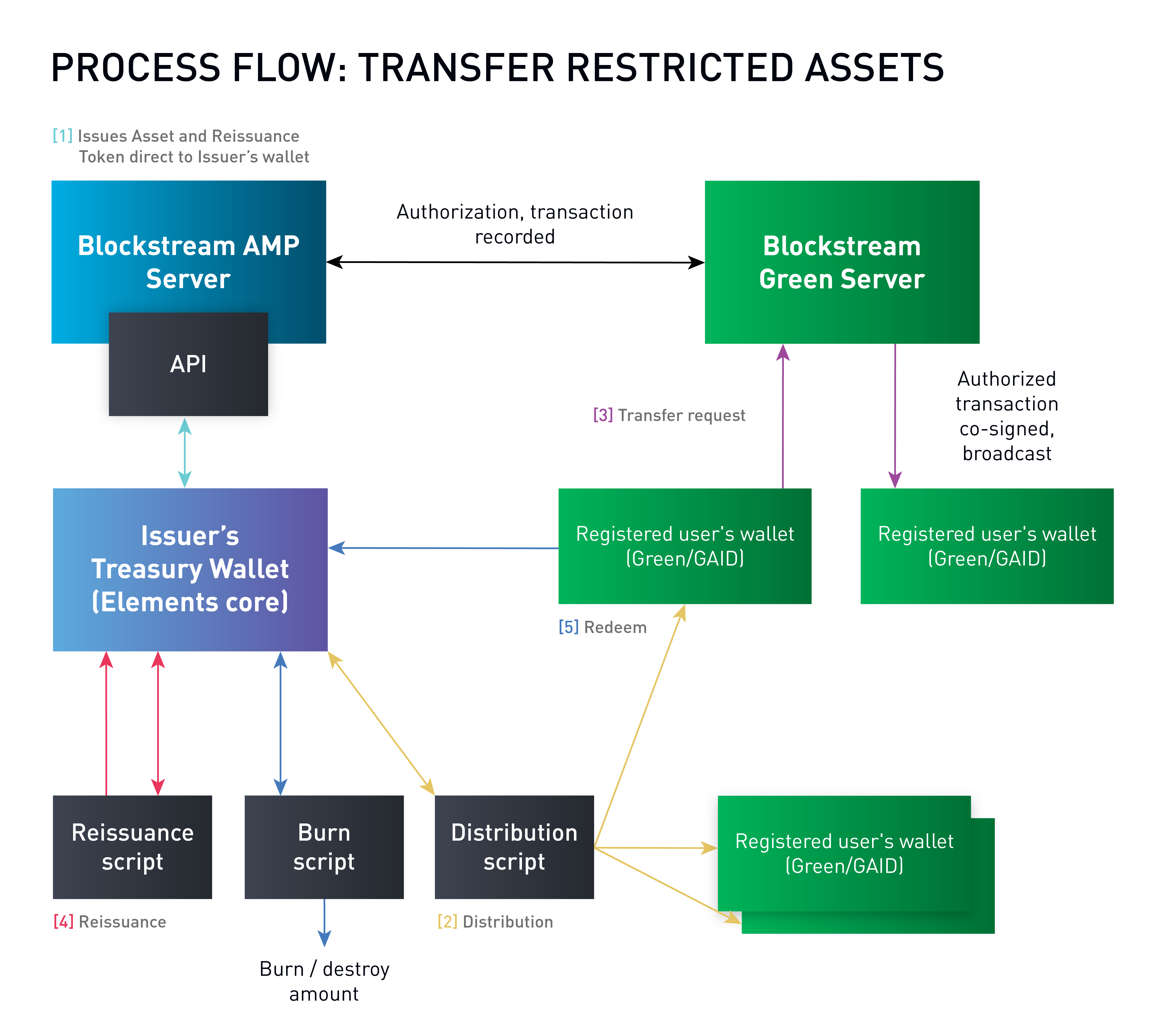 Blockstream AMP - Transfer Restricted Assets